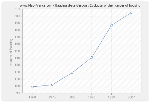 Baudinard-sur-Verdon : Evolution of the number of housing