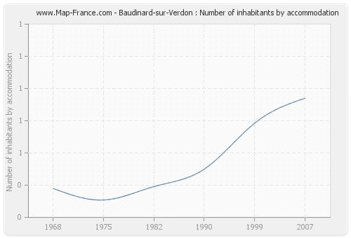 Baudinard-sur-Verdon : Number of inhabitants by accommodation