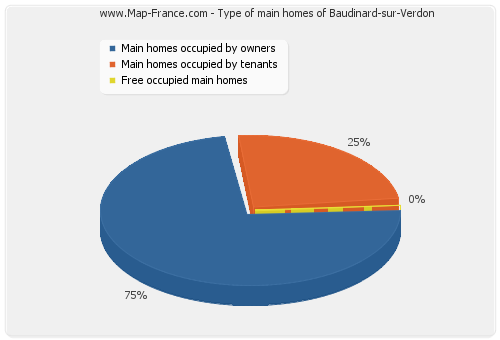 Type of main homes of Baudinard-sur-Verdon