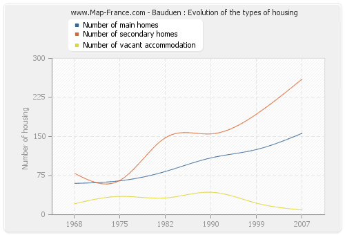 Bauduen : Evolution of the types of housing