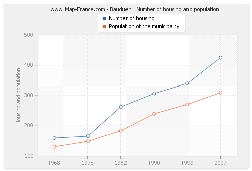Bauduen : Number of housing and population