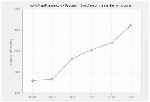 Bauduen : Evolution of the number of housing