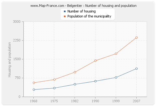 Belgentier : Number of housing and population