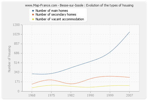 Besse-sur-Issole : Evolution of the types of housing