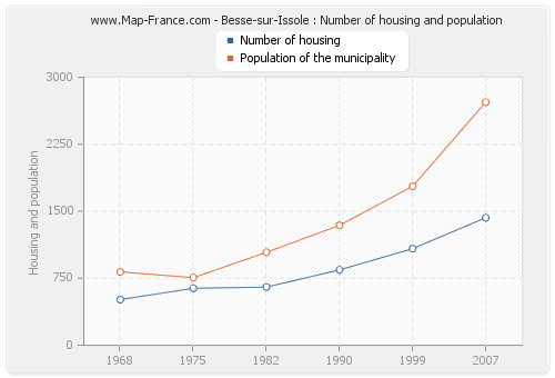Besse-sur-Issole : Number of housing and population