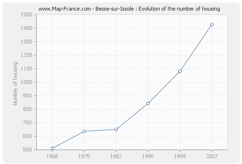 Besse-sur-Issole : Evolution of the number of housing