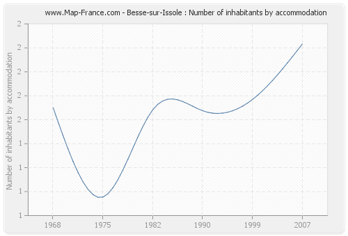 Besse-sur-Issole : Number of inhabitants by accommodation