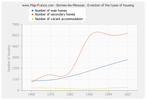 Bormes-les-Mimosas : Evolution of the types of housing
