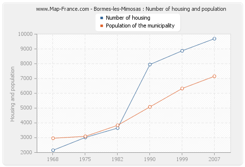 Bormes-les-Mimosas : Number of housing and population