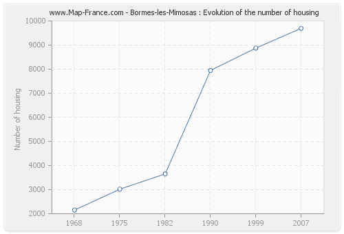 Bormes-les-Mimosas : Evolution of the number of housing