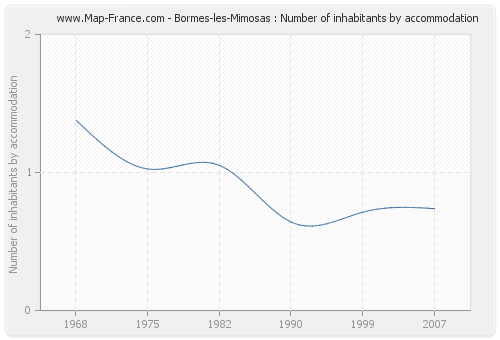 Bormes-les-Mimosas : Number of inhabitants by accommodation
