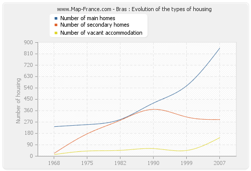 Bras : Evolution of the types of housing
