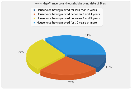 Household moving date of Bras