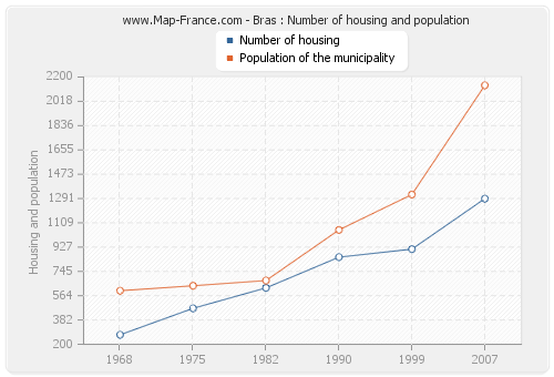 Bras : Number of housing and population