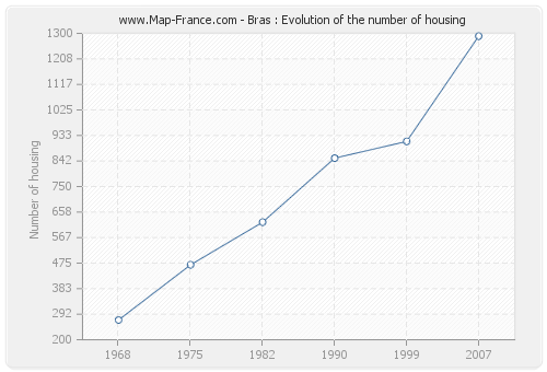 Bras : Evolution of the number of housing