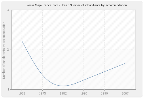 Bras : Number of inhabitants by accommodation