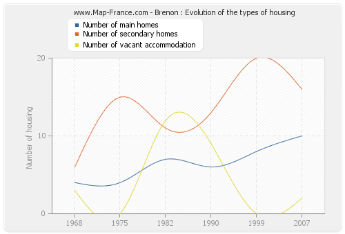 Brenon : Evolution of the types of housing