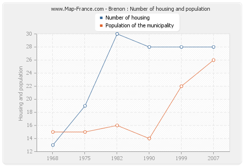 Brenon : Number of housing and population