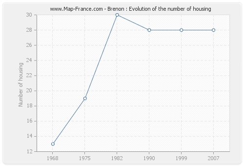 Brenon : Evolution of the number of housing