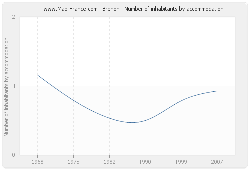 Brenon : Number of inhabitants by accommodation