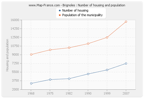 Brignoles : Number of housing and population
