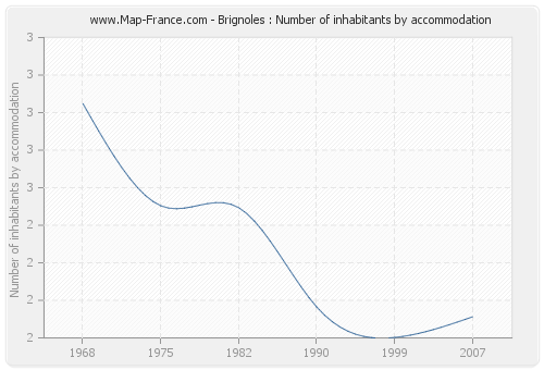 Brignoles : Number of inhabitants by accommodation