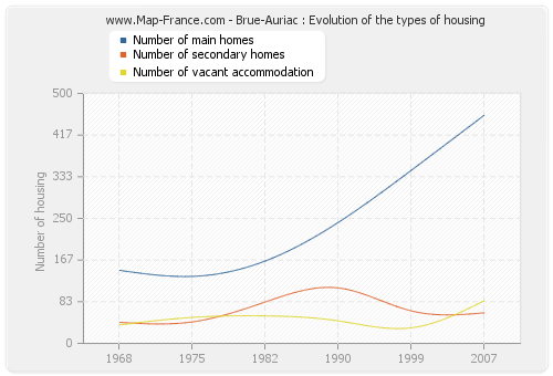 Brue-Auriac : Evolution of the types of housing