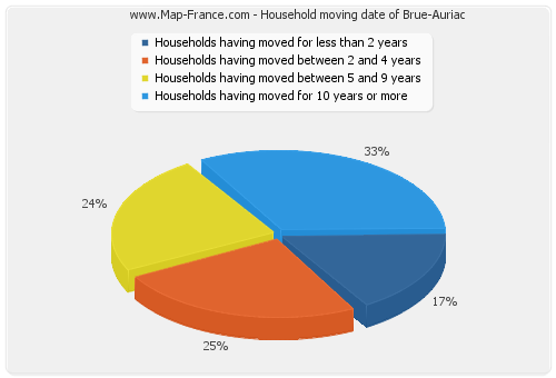 Household moving date of Brue-Auriac