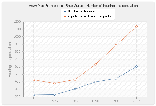 Brue-Auriac : Number of housing and population