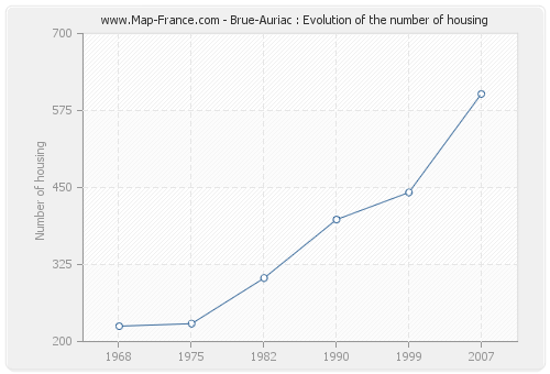 Brue-Auriac : Evolution of the number of housing