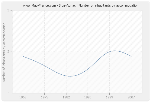 Brue-Auriac : Number of inhabitants by accommodation