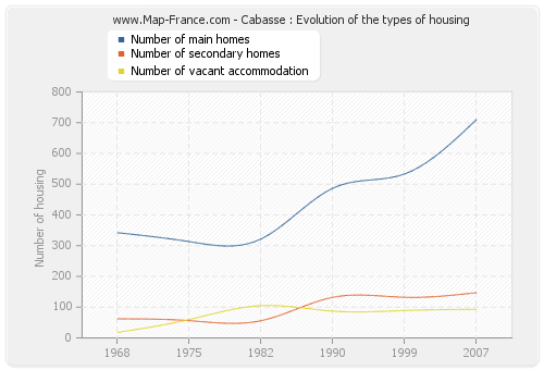 Cabasse : Evolution of the types of housing