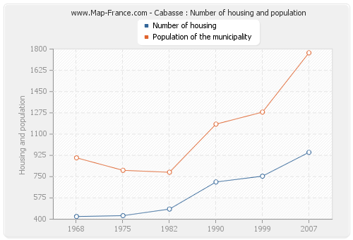Cabasse : Number of housing and population