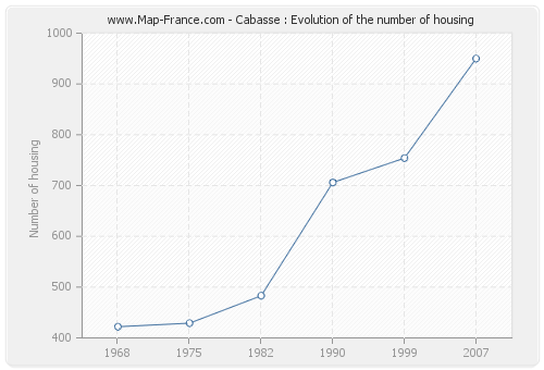 Cabasse : Evolution of the number of housing