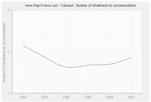 Cabasse : Number of inhabitants by accommodation