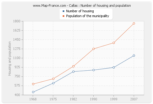 Callas : Number of housing and population