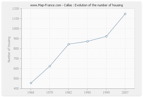 Callas : Evolution of the number of housing