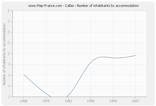 Callas : Number of inhabitants by accommodation