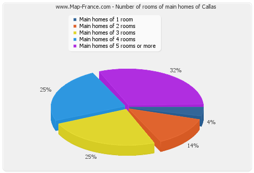 Number of rooms of main homes of Callas