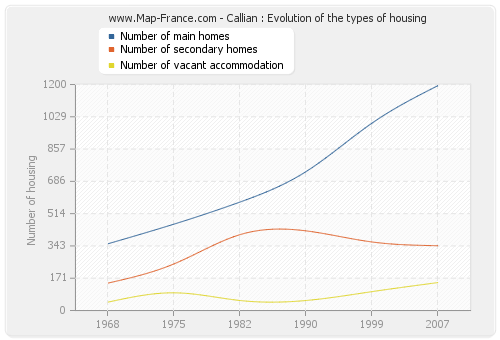 Callian : Evolution of the types of housing