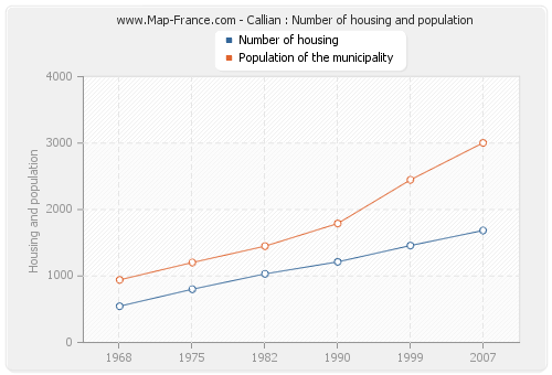 Callian : Number of housing and population