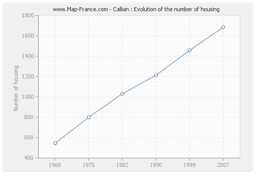 Callian : Evolution of the number of housing