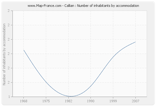 Callian : Number of inhabitants by accommodation