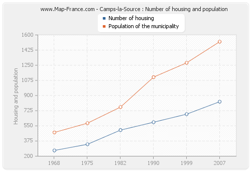 Camps-la-Source : Number of housing and population