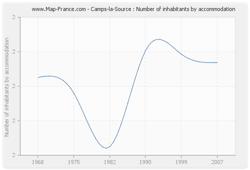 Camps-la-Source : Number of inhabitants by accommodation