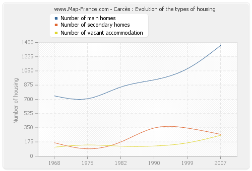 Carcès : Evolution of the types of housing