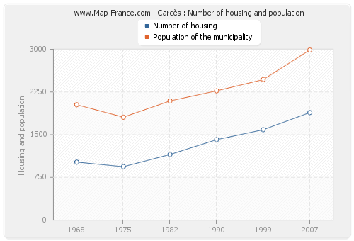 Carcès : Number of housing and population