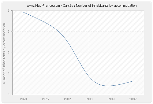 Carcès : Number of inhabitants by accommodation