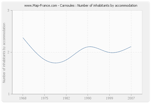 Carnoules : Number of inhabitants by accommodation