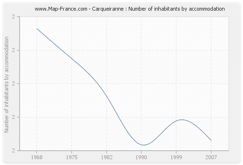 Carqueiranne : Number of inhabitants by accommodation